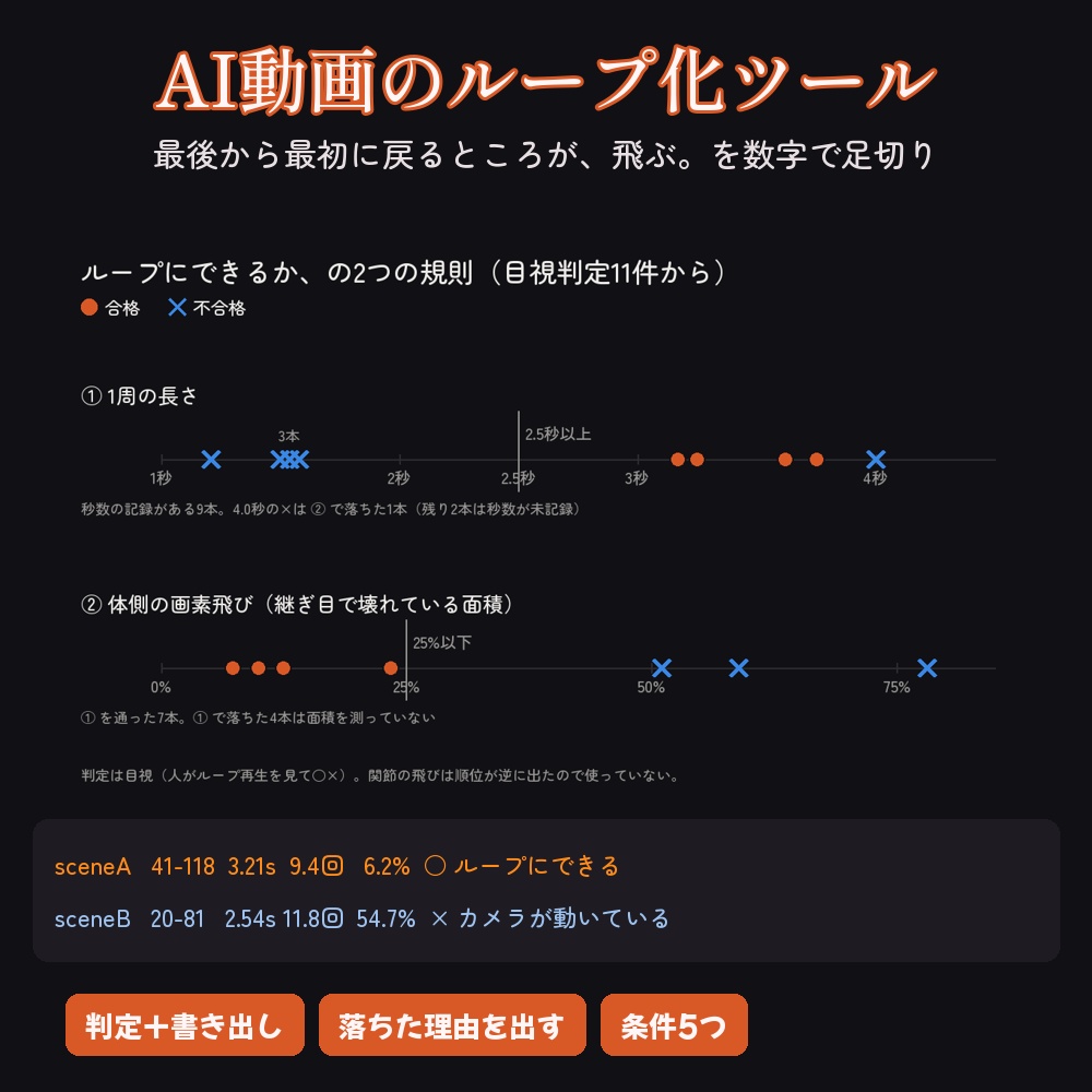 【AI動画】ループにできるか判定して、継ぎ目が一番目立たない区間で書き出すツール【Python / OpenCV】