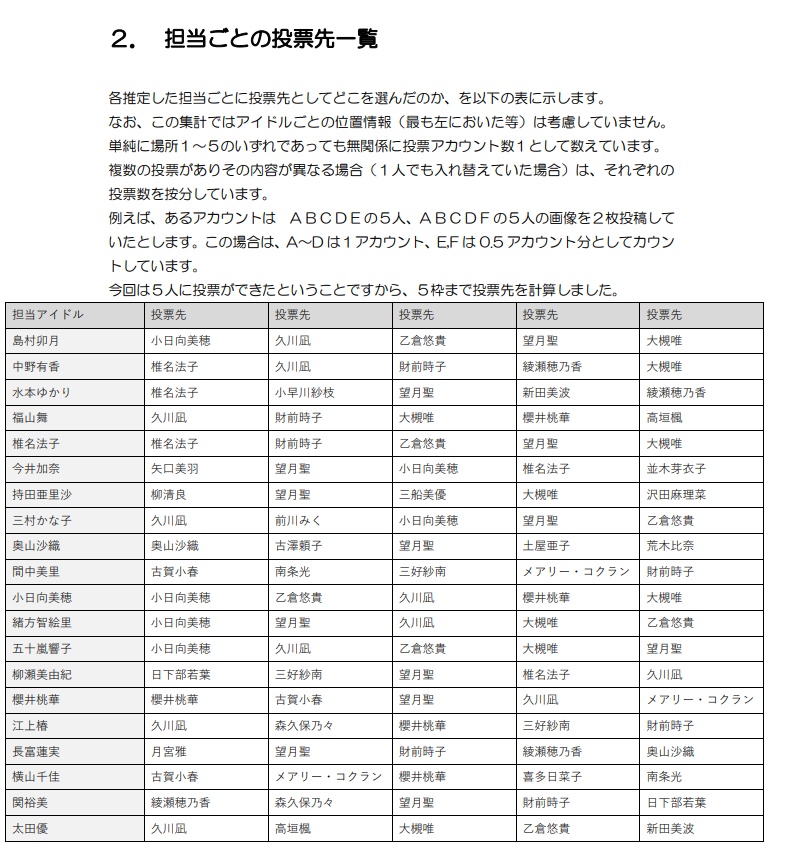 総選挙分析2022 Stage for Cinderella GroupA 速報版