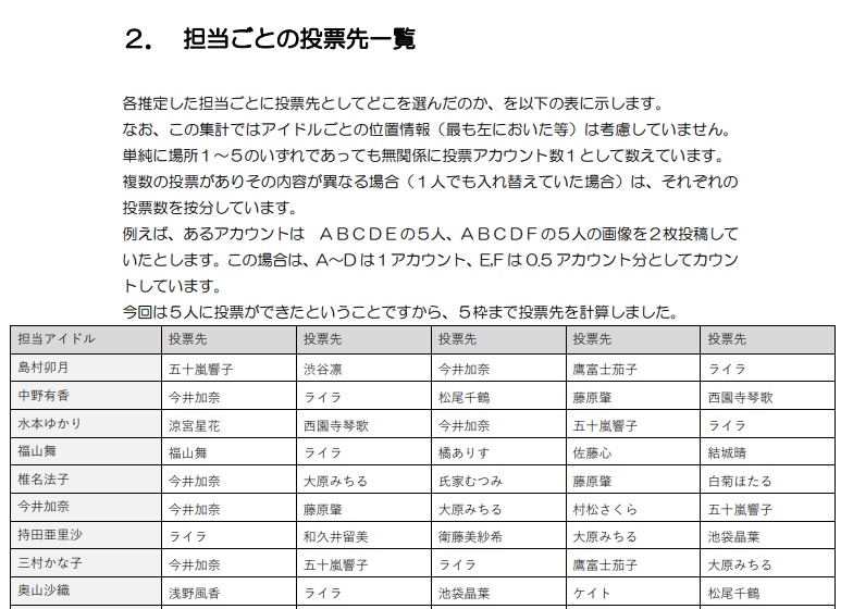 総選挙分析2022 Stage for Cinderella GroupB 速報版