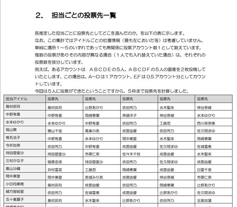 総選挙分析2022 Stage for Cinderella GroupC 速報版