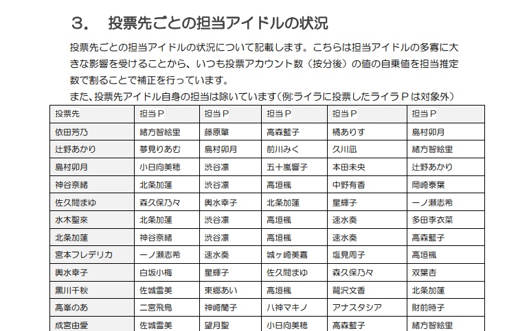 総選挙分析2022 Stage for Cinderella GroupC 速報版
