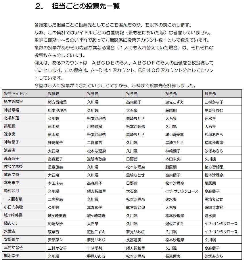 総選挙分析2022 Stage for Cinderella GroupD 速報版