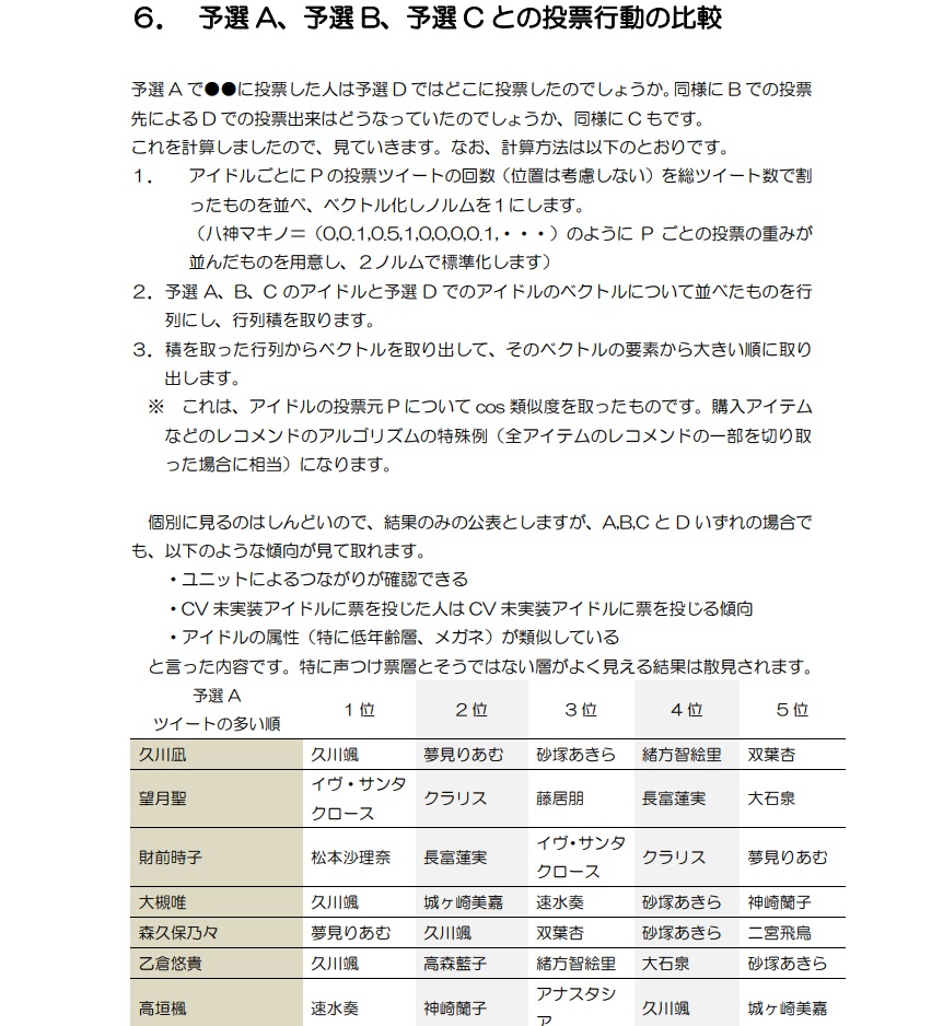 総選挙分析2022 Stage for Cinderella GroupD 速報版