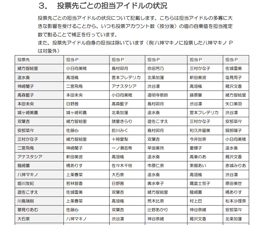 総選挙分析2022 Stage for Cinderella GroupD 速報版