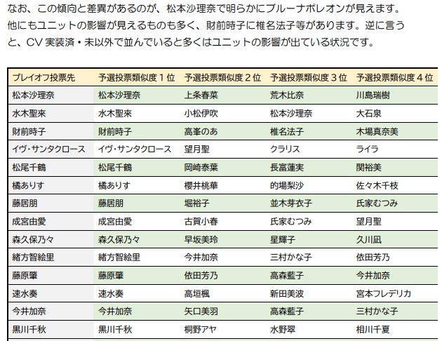総選挙分析2022 Stage for Cinderella プレイオフ 速報版