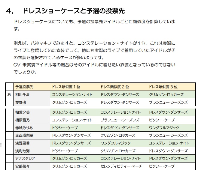 総選挙分析2022 Stage for Cinderella プレイオフ 速報版