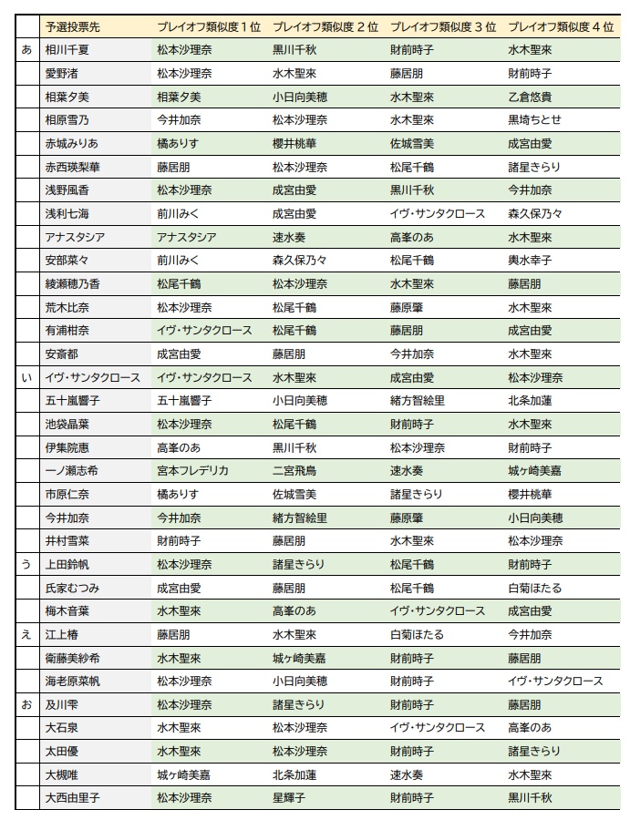 総選挙分析2022 Stage for Cinderella プレイオフ 速報版