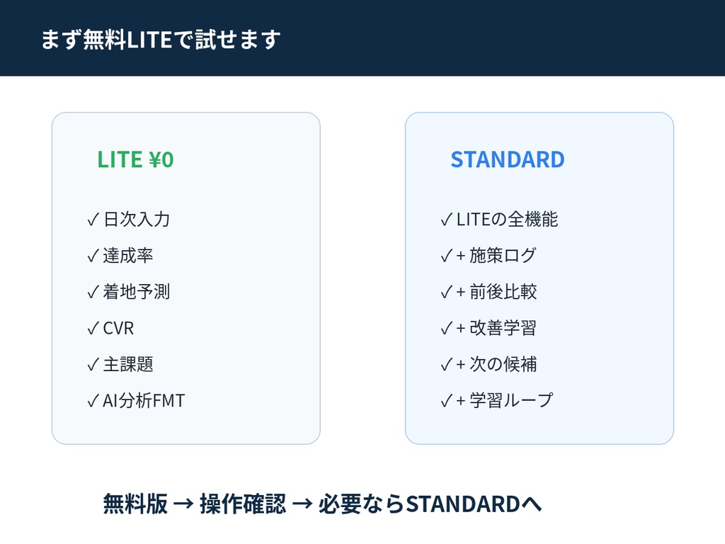 【無料】KPI改善学習OS LITE｜着地予測・CVR・ボトルネック確認