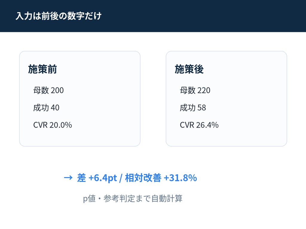 施策効果測定Excel｜CVR前後比較・有意差・改善ログ｜改善実験ログ MINI