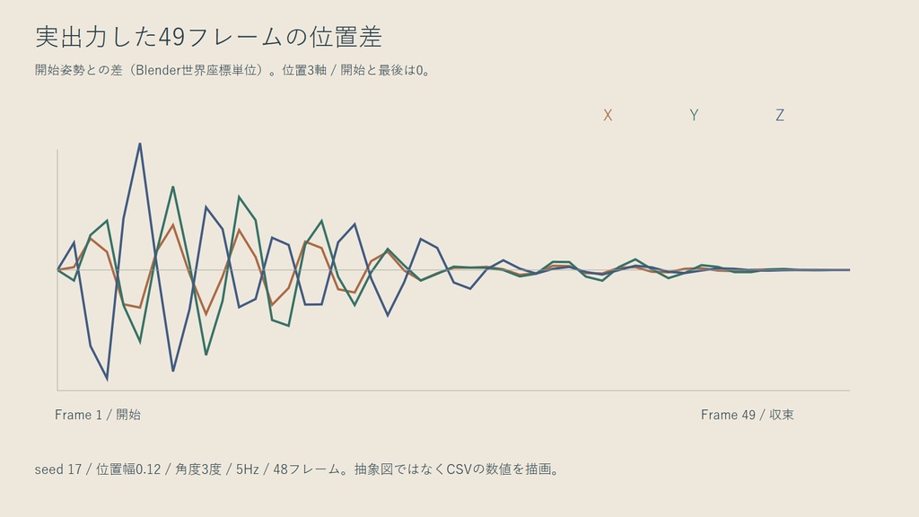 衝撃のあと、静まるカメラ|現在姿勢から新しい揺れカメラと曲線CSVへ