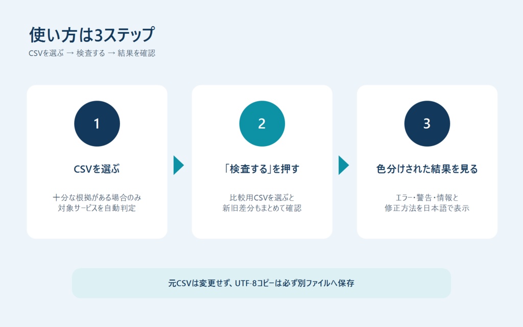 マネーフォワード関連CSV事前チェック+仕様変更対応ツール|完全ローカル・買い切り【Windows】