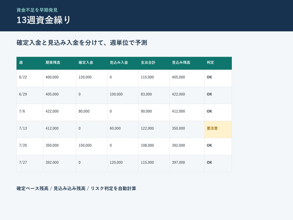 【Excel・スプレッドシート対応】個人事業主の年間KPI・13週資金繰り管理テンプレート