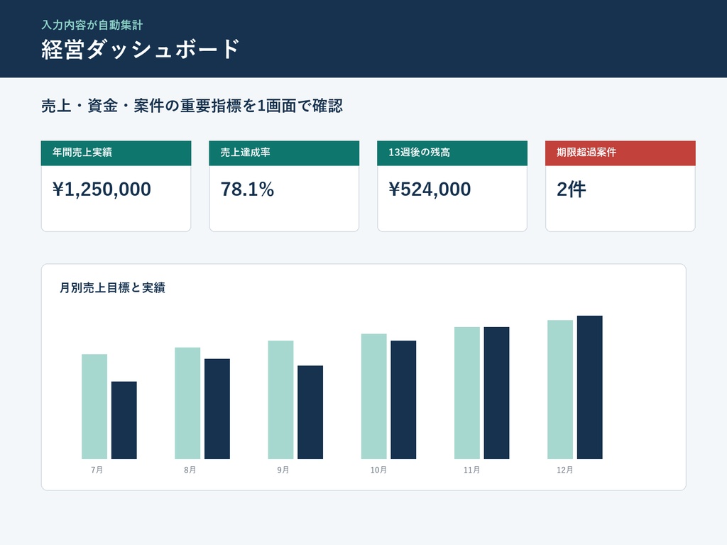 【Excel・スプレッドシート対応】個人事業主の年間KPI・13週資金繰り管理テンプレート