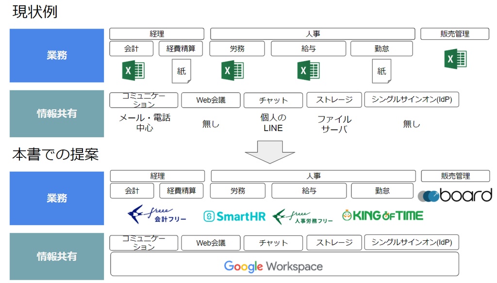 #スタートアップ・中小企業の情シスにお勧めのクラウドサービス使い倒してみた