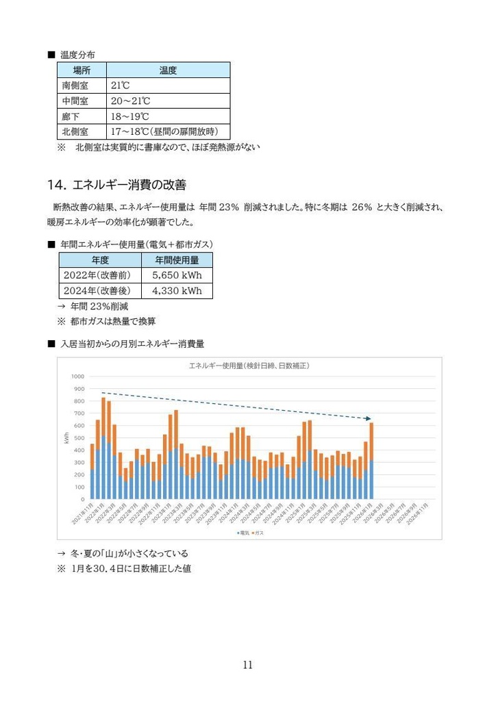 DIY断熱リフォーム実録 ― 賃貸アパートで挑戦した快適化・省エネの全記録 ―