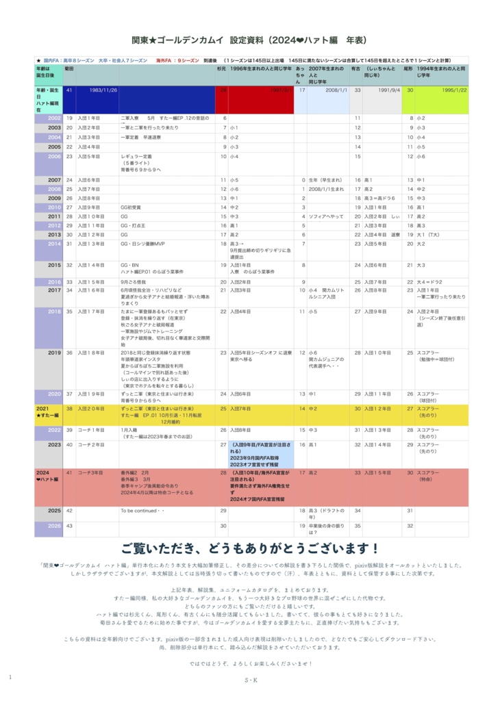 【無配】 関東❤︎ゴールデンカムイ ハァト編 解説・設定資料集