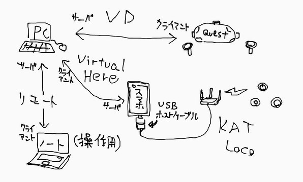 Oculus QuestとKAT locoで出先からでもフルトラVRCする方法