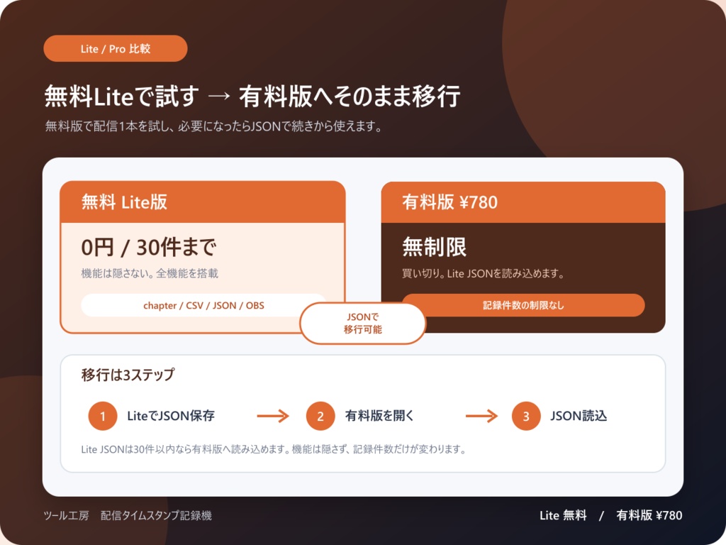 〖無料Lite版 / オフラインHTML / OBS対応〗配信タイムスタンプ記録機 Lite版