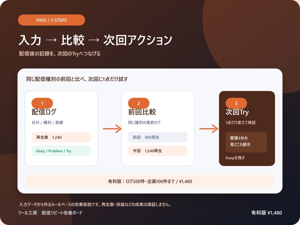 【オフラインHTML】配信リピート改善ボード|前回比較から次の一手まで
