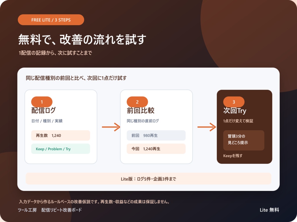 〖無料Lite版 / オフラインHTML〗配信リピート改善ボード Lite版
