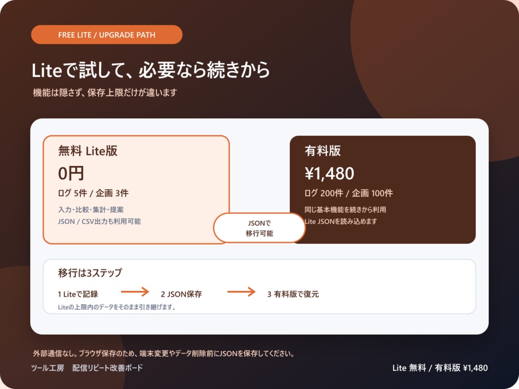〖無料Lite版 / オフラインHTML〗配信リピート改善ボード Lite版
