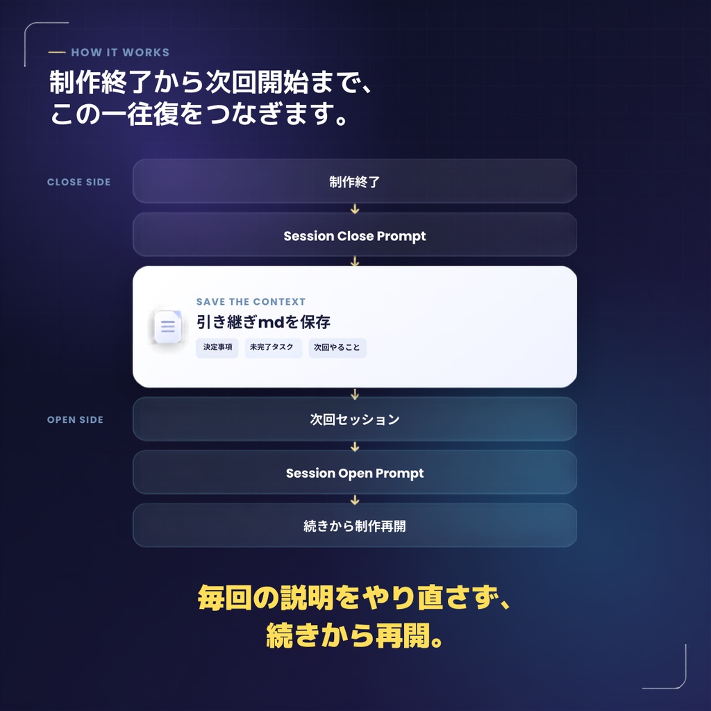 AI制作 引き継ぎキット β版|ChatGPT・Claude・Codex対応