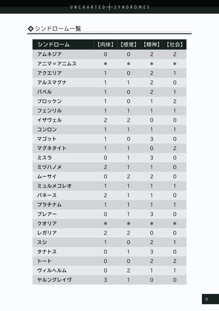 【DX3rd】アンチャートシンドローム【オリジナルシンドローム集】SPLL:E113131