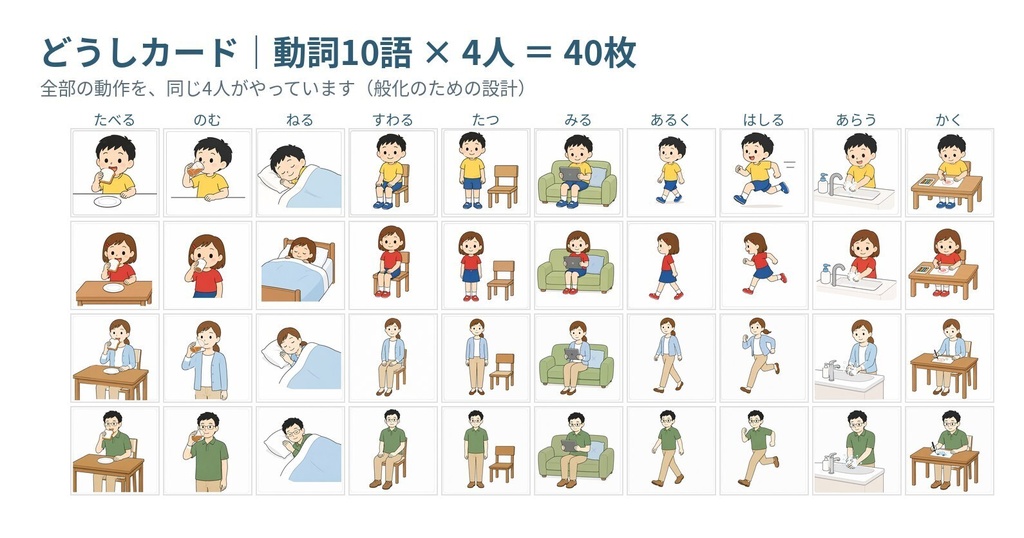 どうしカード|般化スターターキット|動詞10語×4人・絵カード40枚+ことばカード