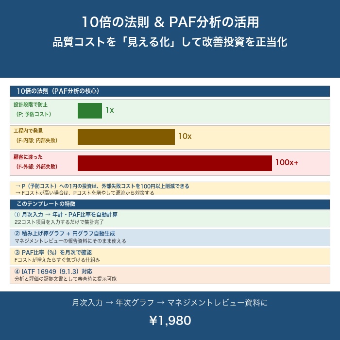 PAF 品質コスト集計シート Excel テンプレート【月次入力・自動集計・グラフ付き・マネジメントレビュー対応】