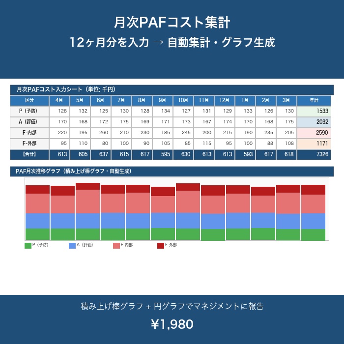 PAF 品質コスト集計シート Excel テンプレート【月次入力・自動集計・グラフ付き・マネジメントレビュー対応】