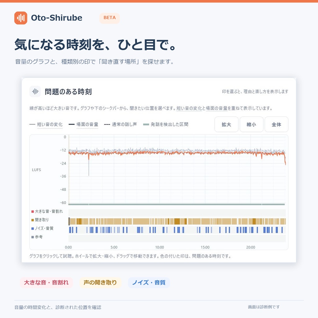 【無料】配信・動画の音声診断ツール 「Oto-Shirube」【音割れ・音量差・BGMチェック】