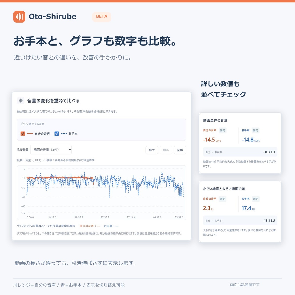【無料】配信・動画の音声診断ツール 「Oto-Shirube」【音割れ・音量差・BGMチェック】