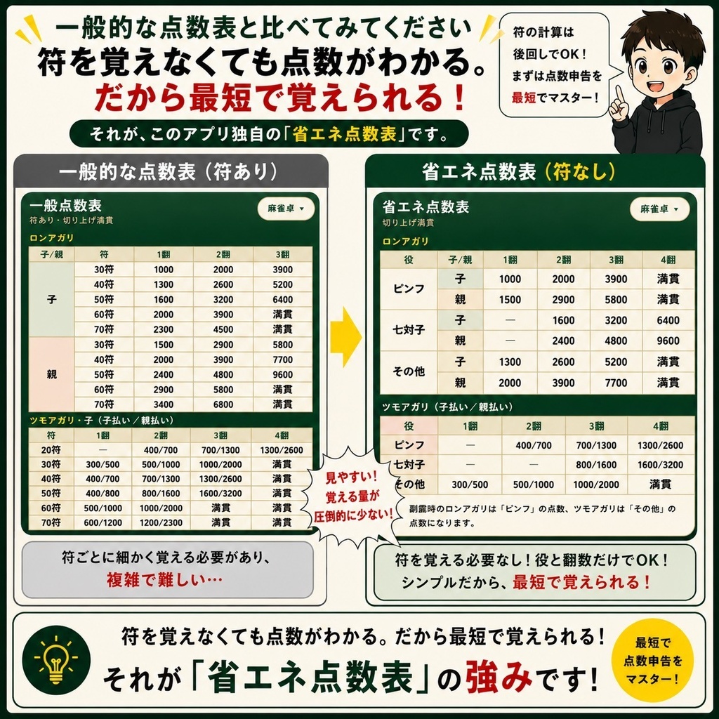 麻雀 省エネ点数申告(完全版)