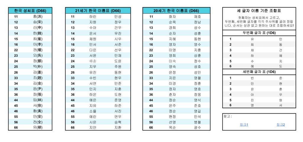 韓国式名前表