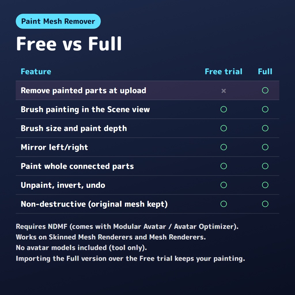 【無料お試し版あり】メッシュを塗って消すやつ Paint Mesh Remover【VRChat/Unity/NDMF】B