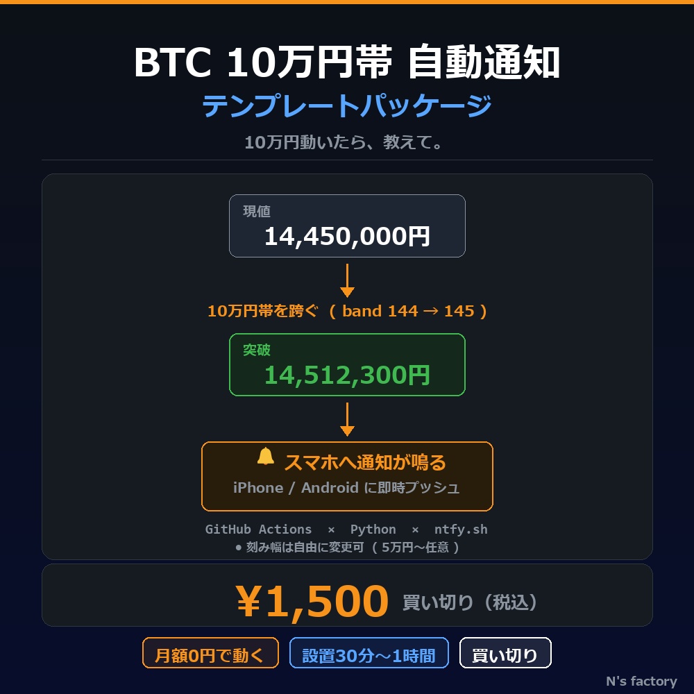ビットコイン価格（OKJ）自動通知システム テンプレートパッケージ