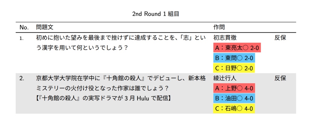 all b1 cup for abc the 22nd 記録集