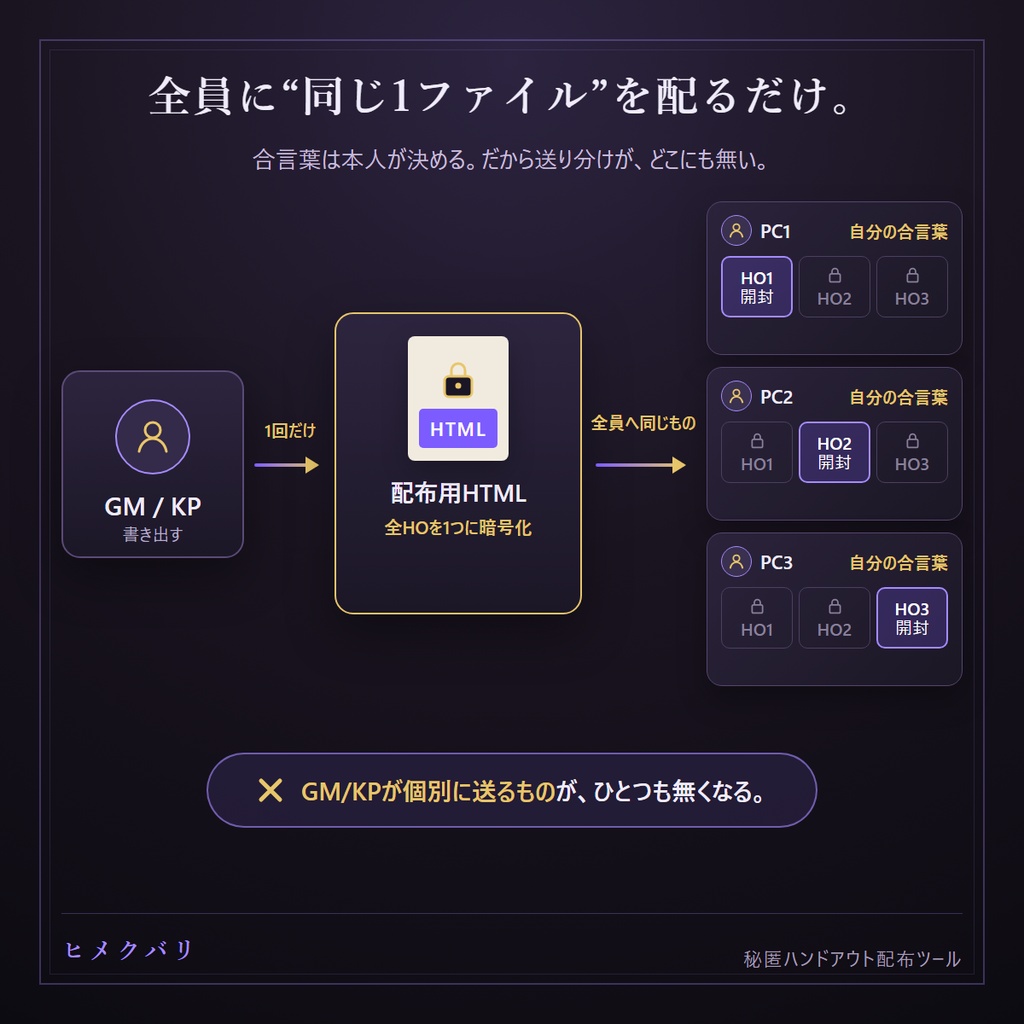 【秘匿HO配布ツール】ヒメクバリ【全員に同じファイルを配るだけ】