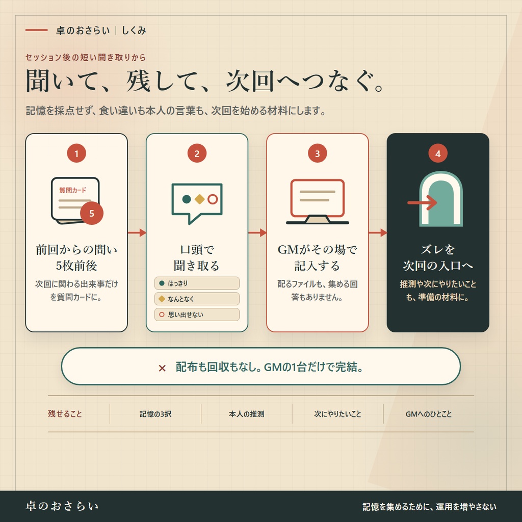 卓のおさらい|TRPGの前回の記憶を、次回の導入に変える