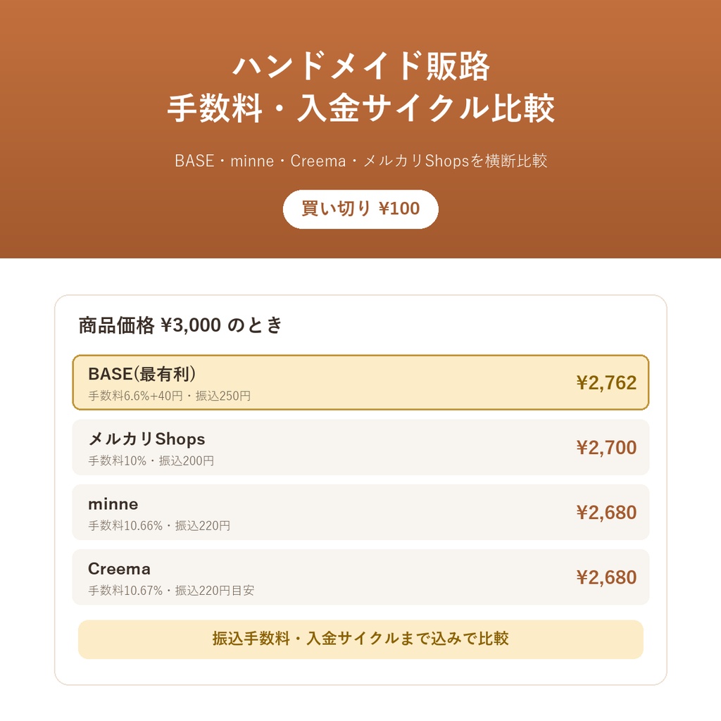 ハンドメイド販路 手数料・入金サイクル比較シミュレーター(買い切り¥100)ー BASE・minne・Creema・メルカリShopsの手取り額をまとめて試算体験版あり