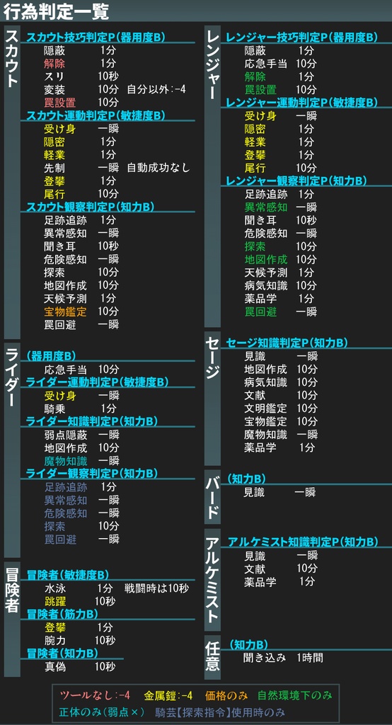 SW2.5 行為判定一覧（ルルブI～III）
