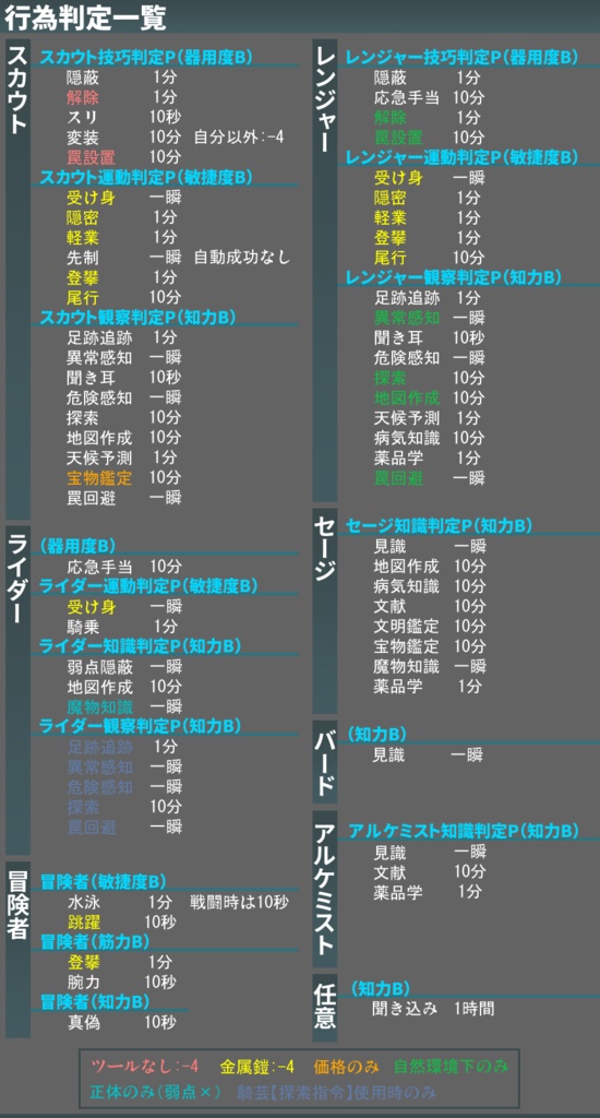 SW2.5 行為判定一覧（ルルブI～III）Ver1.1