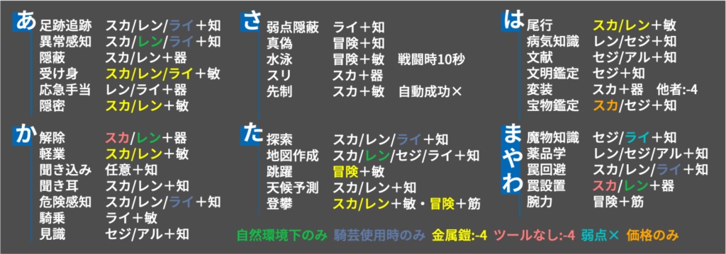 SW2.5 行為判定一覧 あいうえお順（ルルブI～III）