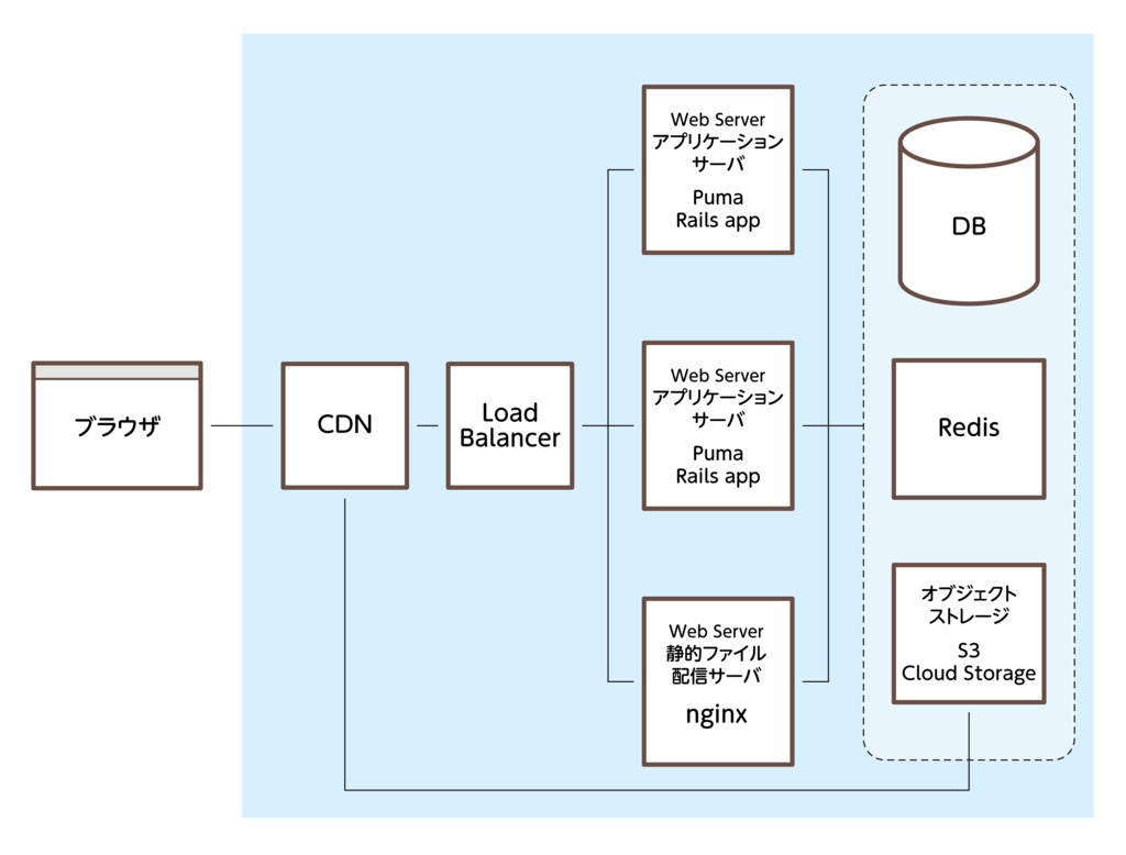 RubyとRailsの学習ガイド 2023