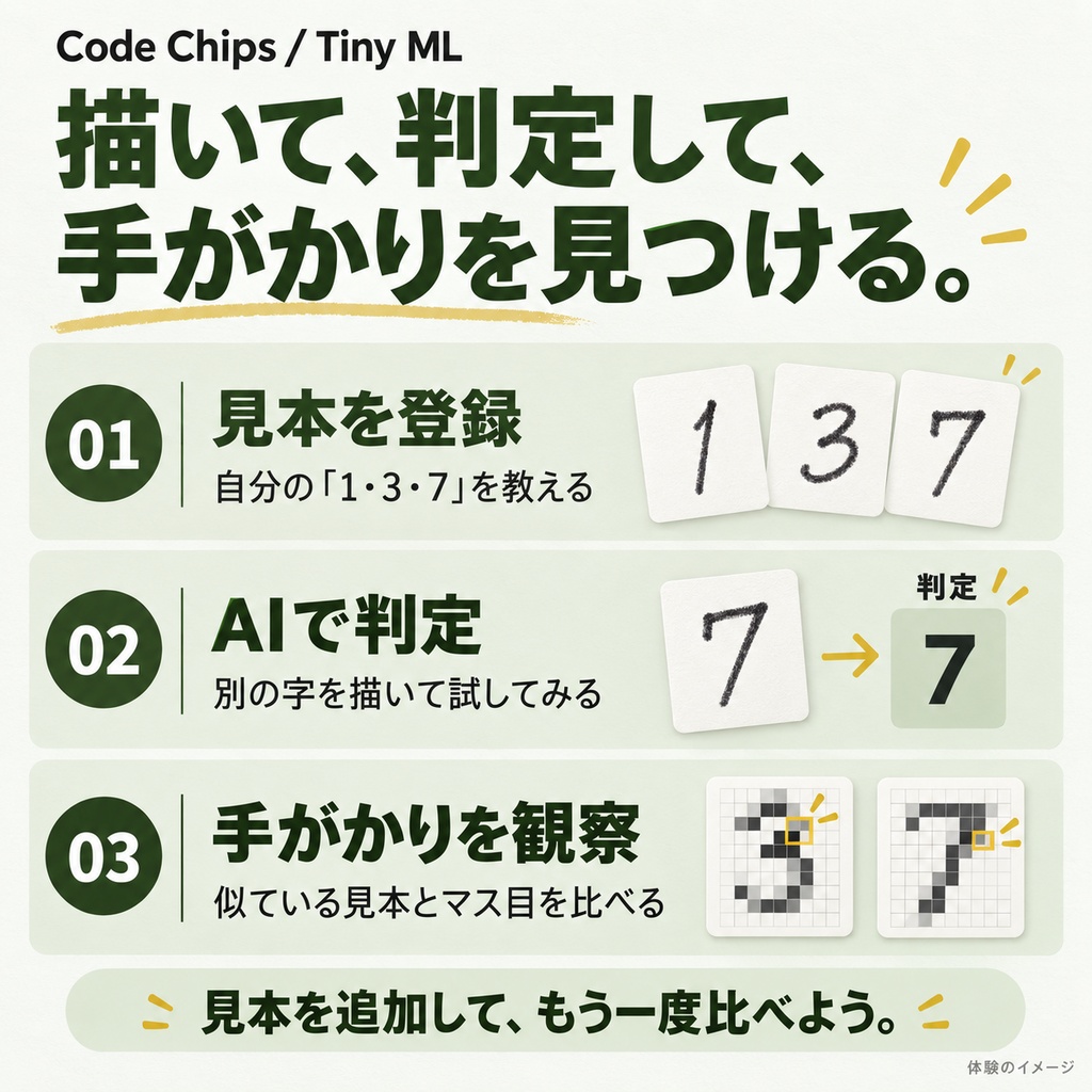 Code Chips | AIに自分の字を覚えさせよう!手書き数字で学ぶ機械学習体験キット