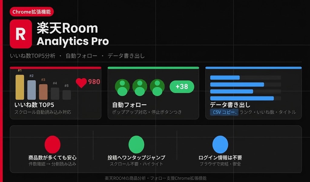 【楽天Room効率化ツール】いいね多い投稿を自動でランキング！フォロー支援・データ分析Chrome拡張