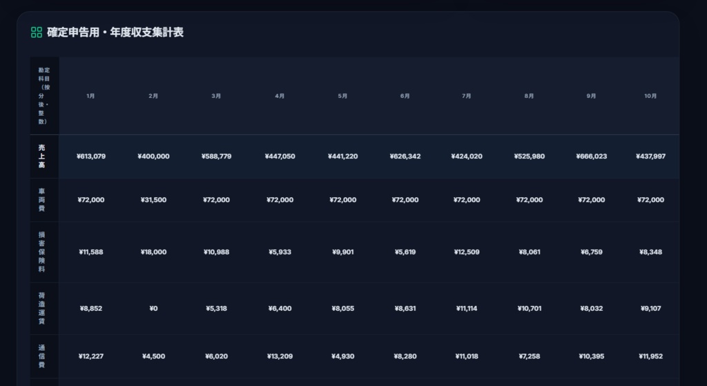 【12ヶ月連続管理】軽貨物ドライバー専用:確定申告・年間収支管理ツール(自動集計グラフ&推移表PDF出力機能付き)