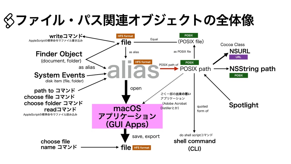 AppleScript基礎テクニック集③ファイルパス処理