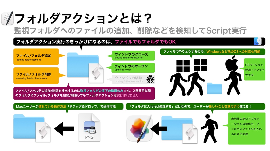 AppleScript基礎テクニック集⑮フォルダアクション〜Folder Action piyomarusoft BOOTH