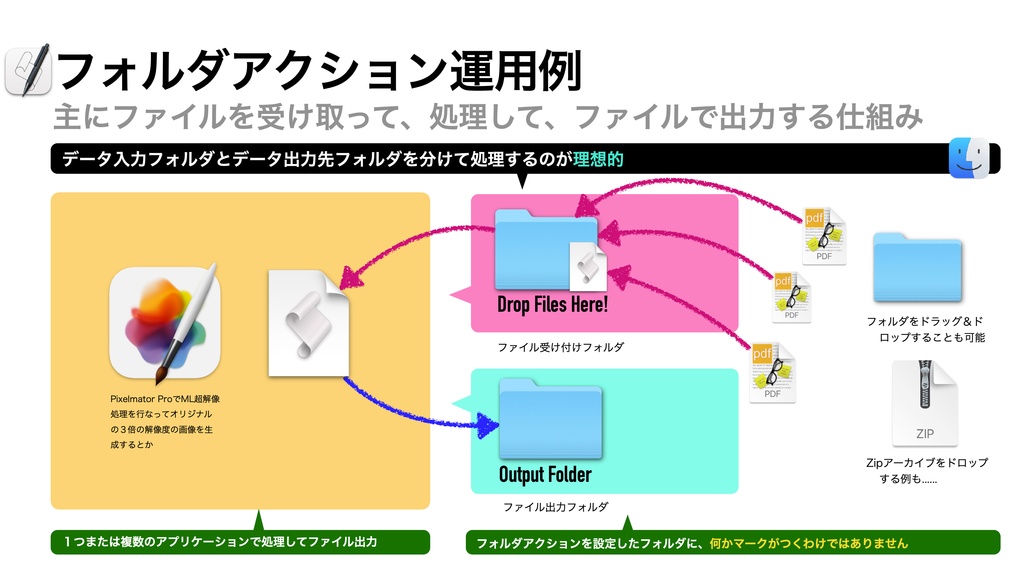 AppleScript基礎テクニック集⑮フォルダアクション〜Folder Action